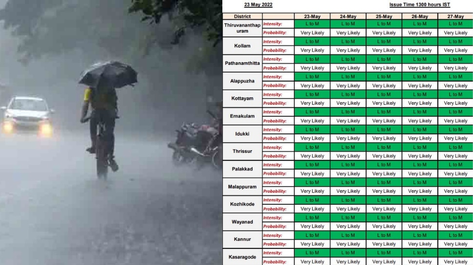 Kerala Weather updates: മെയ് 27 വരെ തെളിഞ്ഞ കാലാവസ്ഥ, സംസ്ഥാനത്ത് മഴ അലർട്ടുകൾ പിൻവലിച്ചു