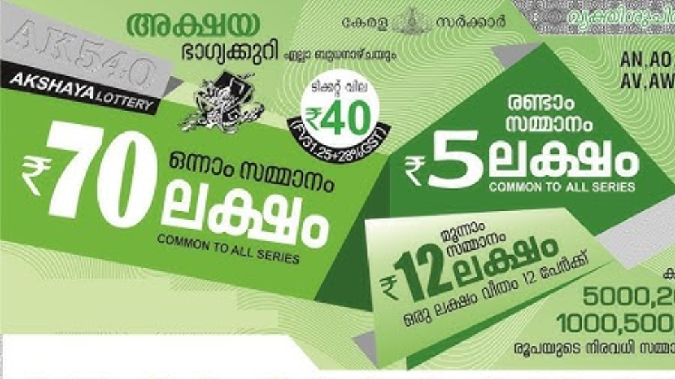 Kerala Lottery Result: ഭാഗ്യശാലിക്ക് 70 ലക്ഷം; അക്ഷയ ലോട്ടറി ഫലം പ്രഖ്യാപിച്ചു Kerala Lottery Result: ഭാഗ്യശാലിക്ക് 70 ലക്ഷം; അക്ഷയ ലോട്ടറി ഫലം പ്രഖ്യാപിച്ചു