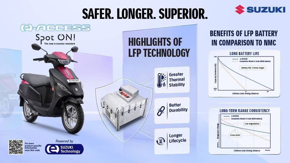 Electric Scooters: എൻഎംസിയോ എൽഎഫ്പിയോ? ഇലക്ട്രിക് സ്കൂട്ടറുകൾക്ക് നല്ലത് ഏത് ബാറ്ററി? Electric Scooters: എൻഎംസിയോ എൽഎഫ്പിയോ? ഇലക്ട്രിക് സ്കൂട്ടറുകൾക്ക് നല്ലത് ഏത് ബാറ്ററി?