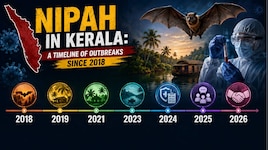 2018 ൽ ഔട്ട് ബ്രേക്ക്... പിന്നെ, പതിയെ കീഴടങ്ങിയ നിപ; മരണവൈറസിനെ കേരളം തടഞ്ഞതെങ്ങനെ