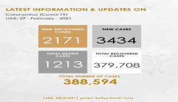 Covid 19: UAE യിൽ 3,434 പേർക്ക് കൂടി കോവിഡ് രോഗബാധ സ്ഥിരീകരിച്ചു, 15 മരണം 