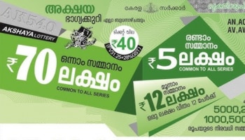 Kerala Lottery Result: അക്ഷയ ഭാഗ്യക്കുറി നറുക്കെടുപ്പ് ഫലം പ്രഖ്യാപിച്ചു; ഭാഗ്യശാലിക്ക് ലഭിക്കുക 70 ലക്ഷം