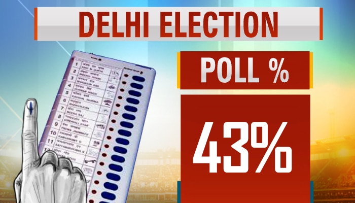 Delhi Election 2020: 4 മണിവരെ 43% പോളിംഗ്