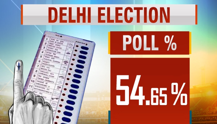 Delhi election 2020: 54.65%ല്‍ പോളിംഗ് അവസാനിച്ചു!