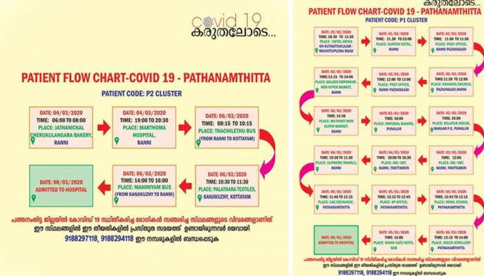 പത്തനംതിട്ടയില്‍ കൊറോണ സ്ഥിരീകരിച്ചവര്‍ സഞ്ചരിച്ച റൂട്ടുകള്‍ ഇതാണ്...