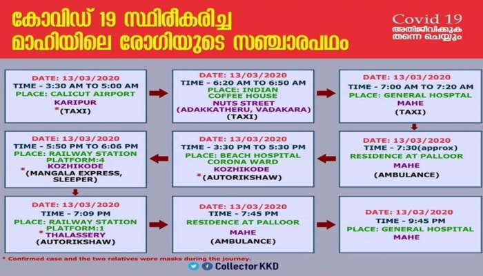 മാഹിയില്‍ കൊറോണ സ്ഥിരീകരിച്ചയാളുടെ റൂട്ട് മാപ്പ് പുറത്ത്