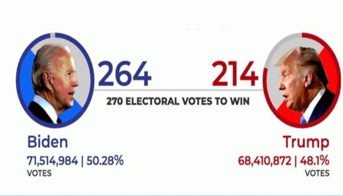 US Election: 264 ഇലക്ടറല്‍ വോട്ടുകള്‍ ഉറപ്പാക്കി ജോ ബൈഡന്‍ വിജയത്തിന് അരികെ