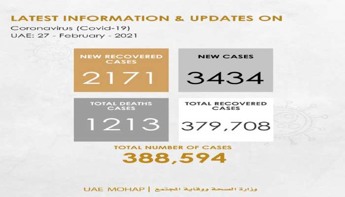 Covid 19: UAE യിൽ 3,434 പേർക്ക് കൂടി കോവിഡ് രോഗബാധ സ്ഥിരീകരിച്ചു, 15 മരണം 