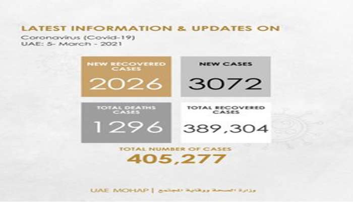 Covid 19: UAE യിൽ 3,072 പേർക്ക് കൂടി കോവിഡ് രോഗബാധ സ്ഥിരീകരിച്ചു, 10 മരണം