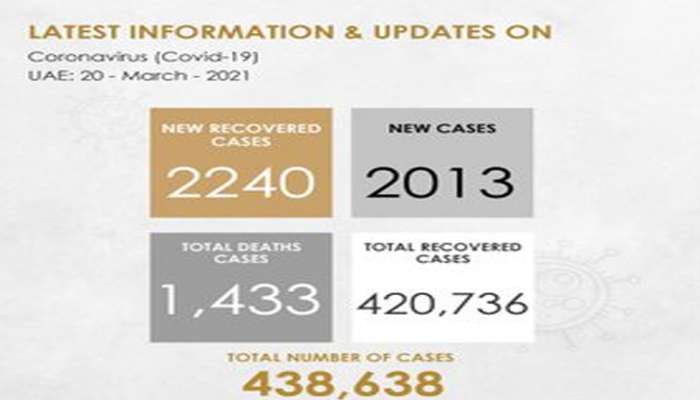 Covid 19: UAE യിൽ 2013 പേർക്ക് കൂടി കോവിഡ് രോഗബാധ സ്ഥിരീകരിച്ചു, 5 മരണം
