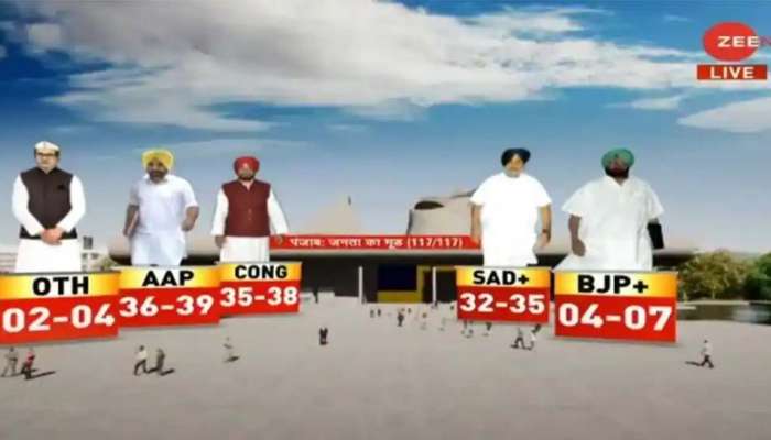 Zee News Opinion Poll Punjab 2022: പഞ്ചാബിൽ കോൺഗ്രസ് വീണ്ടും അധികാരത്തിൽ എത്തിയേക്കുമെന്ന് അഭിപ്രായ സർവ്വേ; മുഖ്യമന്ത്രി സ്ഥാനം ചരൺജിത് ചന്നി നേടിയേക്കും 