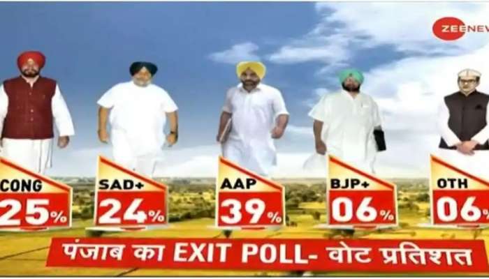 Zee News Exit Poll: പഞ്ചാബിൽ ആംആദ്മി തന്നെയെന്ന് സീ ന്യൂസ് എക്സിറ്റ് പോൾ 