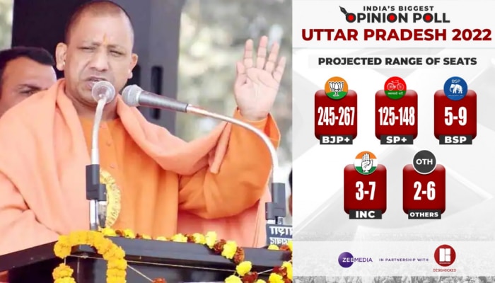 Assembly election results 2022: പ്രവചനം തെറ്റാതെ സീ ന്യൂസ്, യുപിയിലും ​ഗോവയിലും കൃത്യം